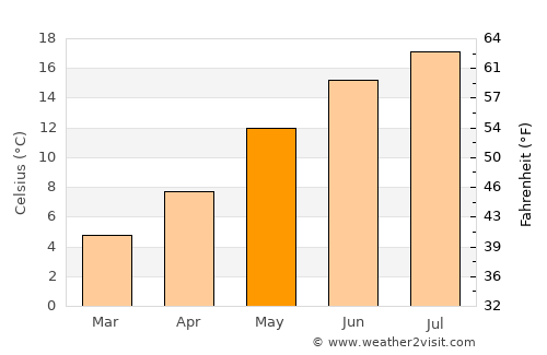 Anhée average temperature in May
