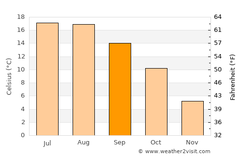 Anhée average temperature in September