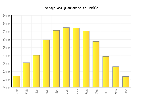 Anhée average daily sunshine chart