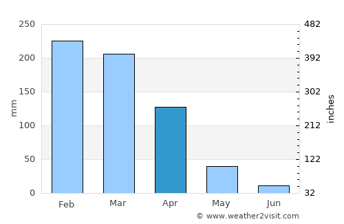 Anicuns average rain in April