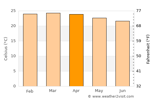 Anicuns average temperature in April