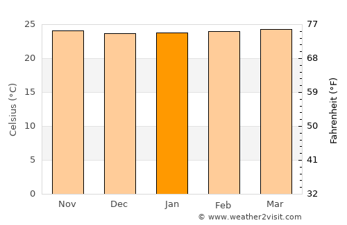 Anicuns average temperature in January