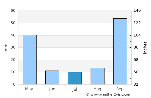 Anicuns average rain in July