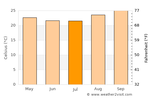 Anicuns average temperature in July