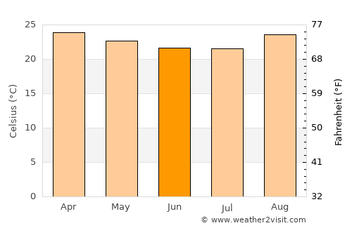 Anicuns average temperature in June