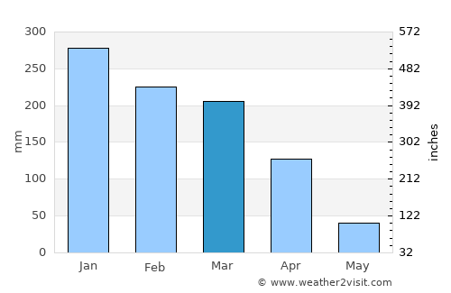 Anicuns average rain in March