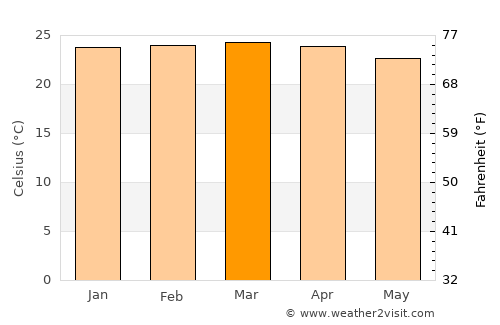 Anicuns average temperature in March