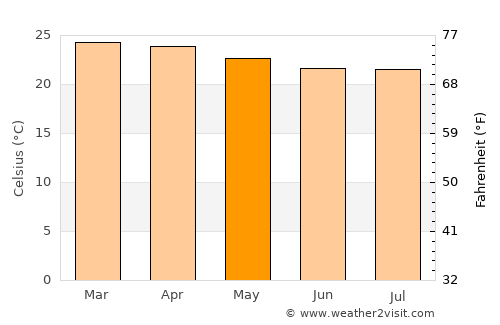 Anicuns average temperature in May