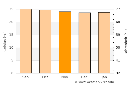 Anicuns average temperature in November