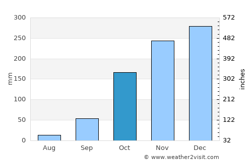 Anicuns average rain in October