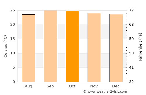 Anicuns average temperature in October
