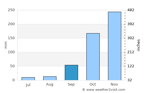 Anicuns average rain in September