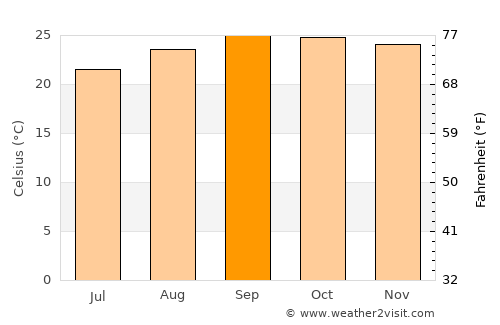 Anicuns average temperature in September