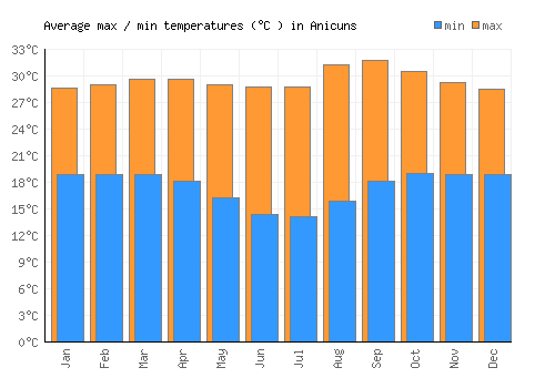 Anicuns average minimum / maximum temperatures (Celsius)