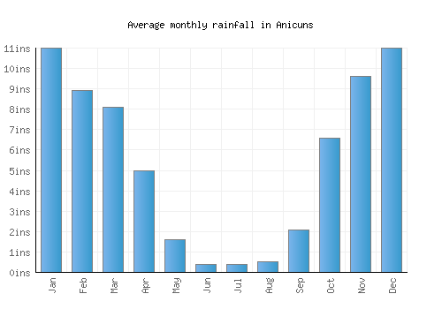 Anicuns monthly rainfall chart (inches)