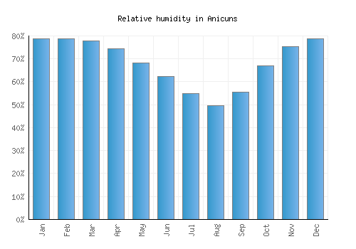 Anicuns relative humidity averages
