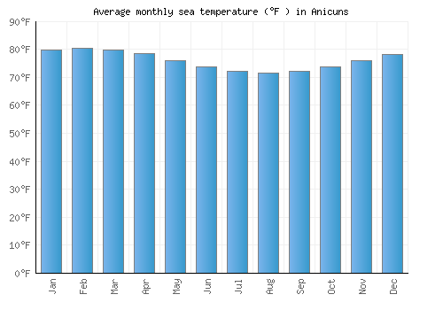 Anicuns average sea temperature chart (Fahrenheit)