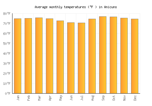 Anicuns average temperature chart (Fahrenheit)