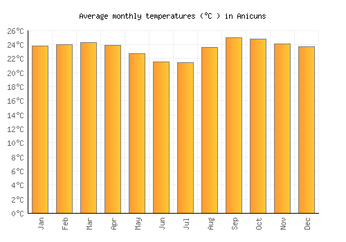 Anicuns average temperature chart (Celsius)