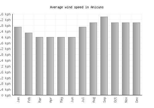 Anicuns average winspeed by month (km/h)