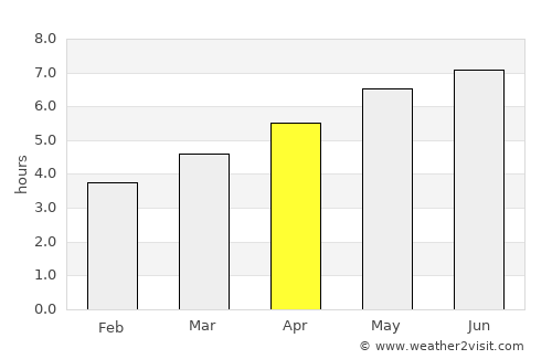 Anif average rain in April