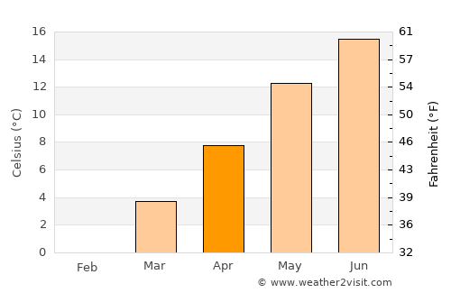 Anif average temperature in April