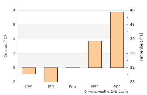 Anif average temperature in February