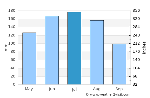 Anif average rain in July