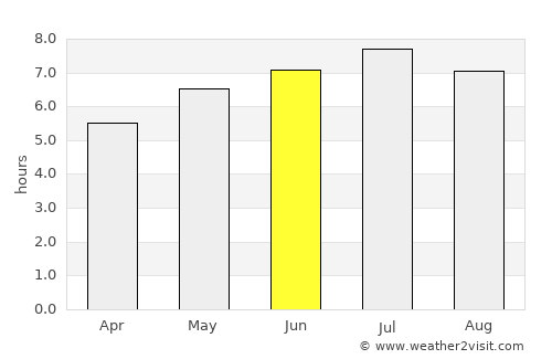Anif average rain in June