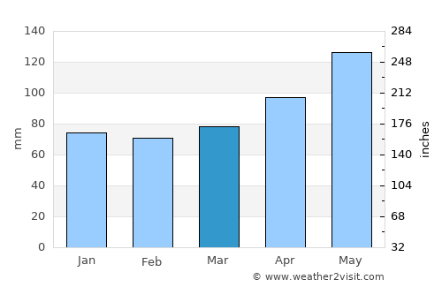 Anif average rain in March