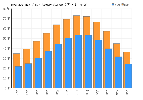 Anif average minimum / maximum temperatures (Fahrenheit)