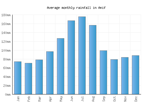 Anif monthly rainfall chart (mm)