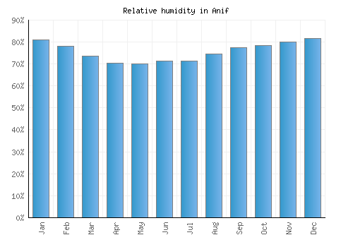 Anif relative humidity averages