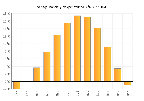 Anif average temperature chart (Celsius)
