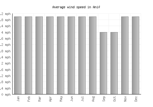 Anif average winspeed by month (mph)