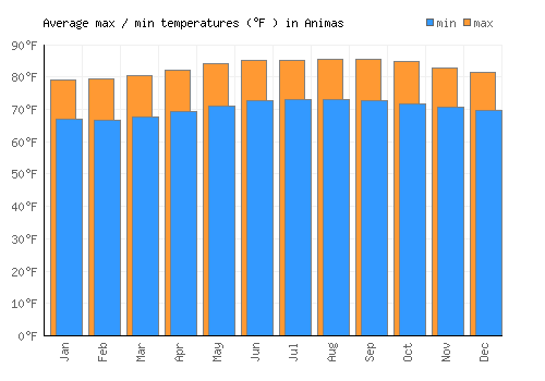 Animas average minimum / maximum temperatures (Fahrenheit)