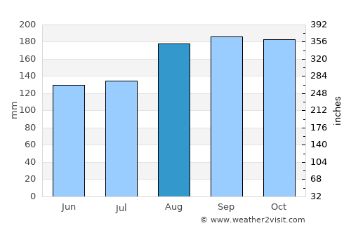 Animas average rain in August