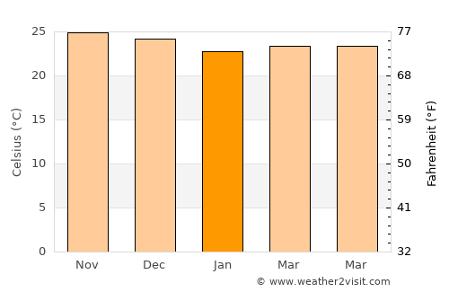 Animas average temperature in January