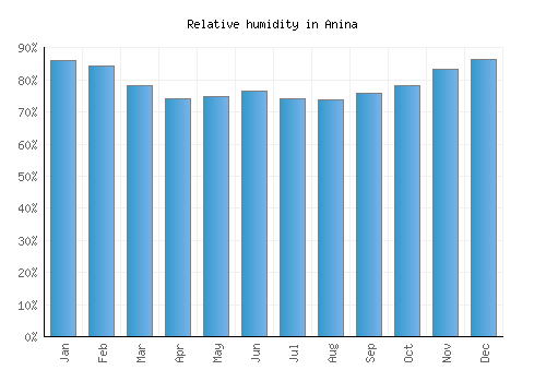 Anina relative humidity averages