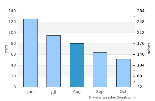 Anina average rain in August