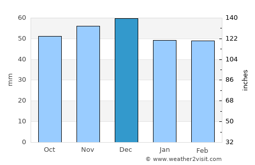 Anina average rain in December