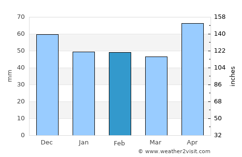 Anina average rain in February