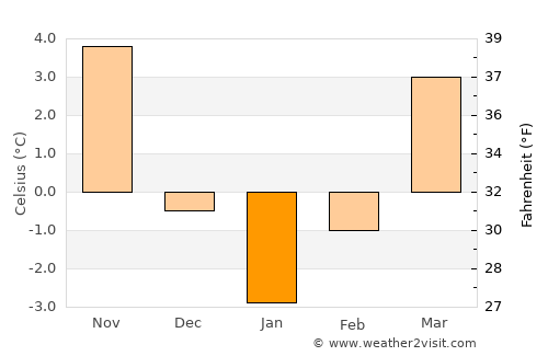 Anina average temperature in January