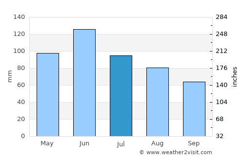 Anina average rain in July