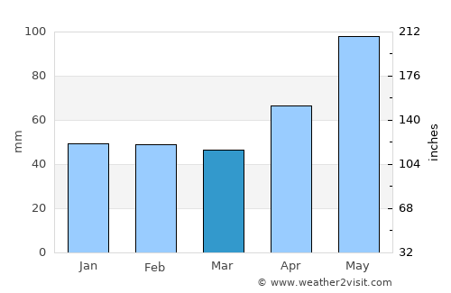 Anina average rain in March