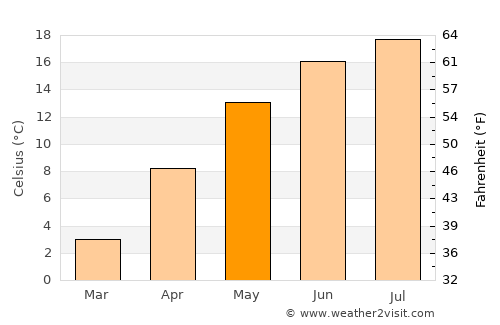 Anina average temperature in May