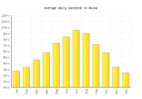 Anina average daily sunshine chart