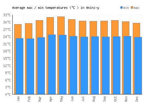 Anini-y average minimum / maximum temperatures (Celsius)