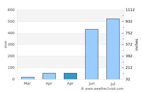 Anini-y average rain in April