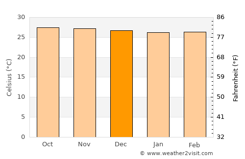 Anini-y average temperature in December